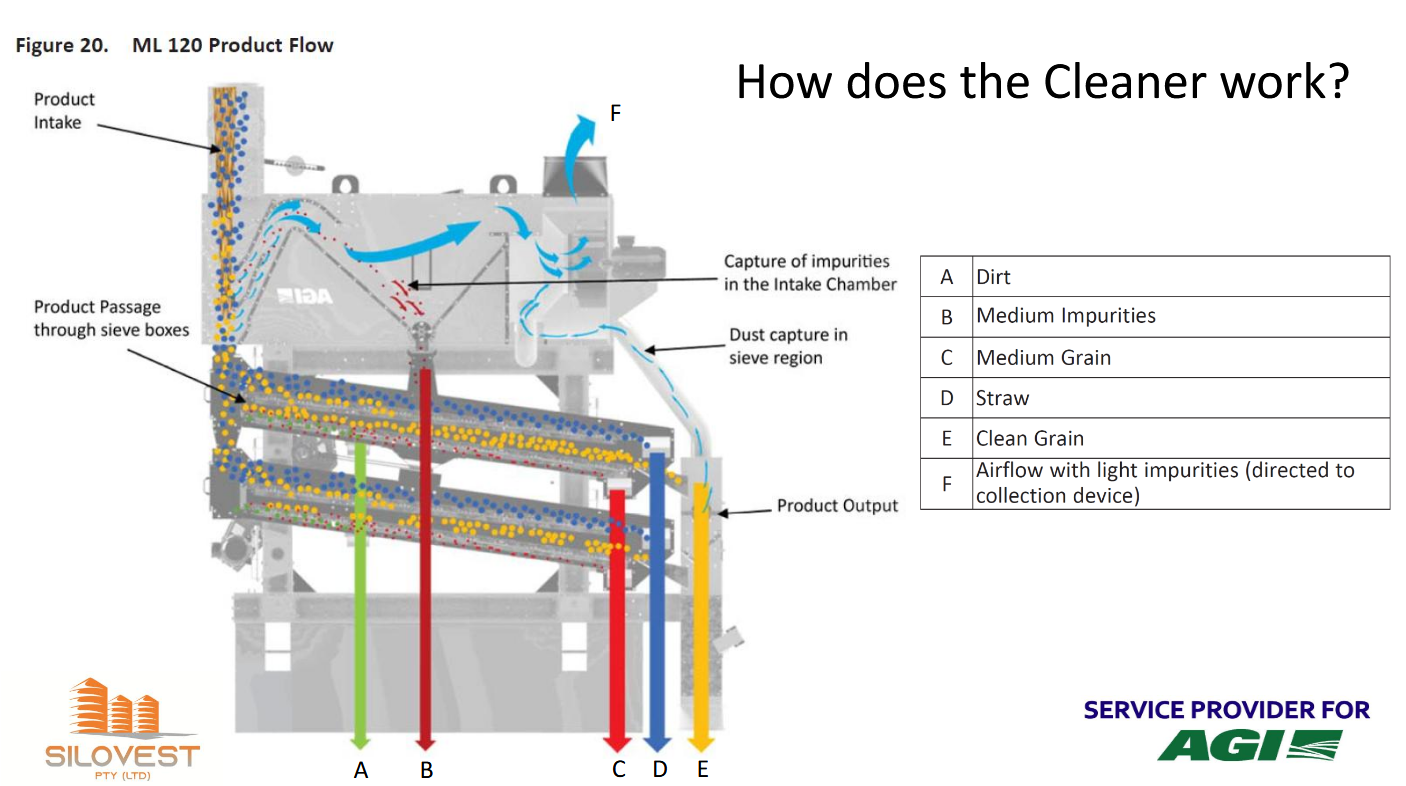 AGI Cleaning Process